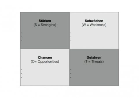 SWOT-Analyse